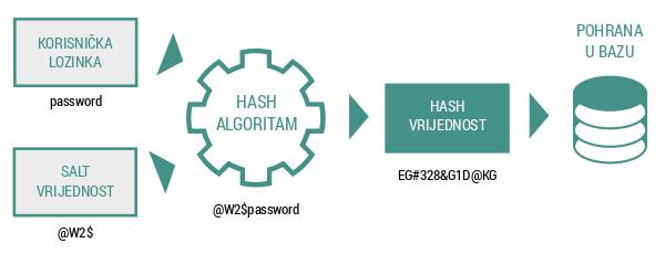 Prilikom primjene hash funkcije na lozinku, lozinka se uglavnom ulančava s nekom nasumičnom salt vrijednosti, a tek se onda na njih primjenjuje kriptografska funkcija te se novonastali izlazni
