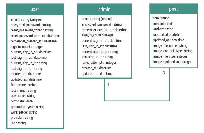 52 Podatkovni model i rute Baza podataka aplikacije AlumniETFOS sastoji se od tri tablice Tablice User i Admin kreirane u bazi prilikom generiranja Devise modela Iako su i jedan i drugi model Devise