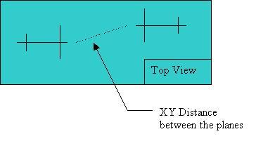 situation will worsen, the priorities are increased; otherwise, they are decreased. Figure 2. The horizontal separation distance between two planes computed. Figure 3.