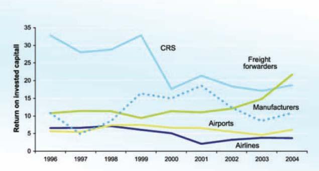 Air Transport Profits