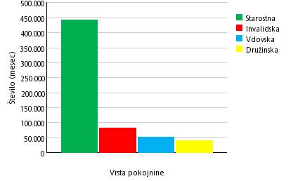 Slika 6.2: Grafični prikaz števila izplačanih pokojnin v Republiki Sloveniji Vir: zpiz.si, 2017.