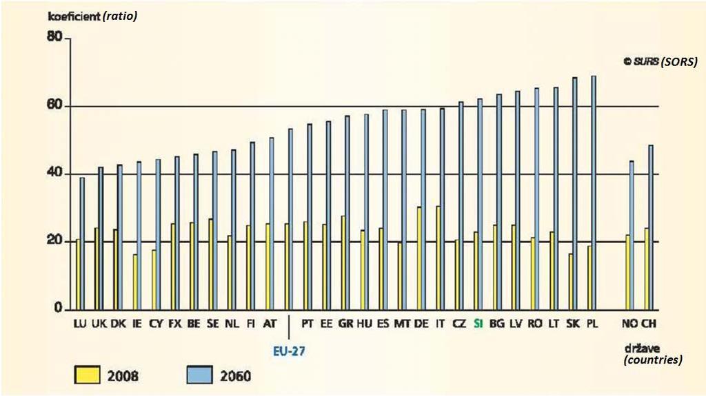 Spodnja tabela prikazuje razmerje med delovno aktivnim prebivalstvom (rdeča črta) in upokojencim (modra črta) (mddsz.gov.si). Slika 12.