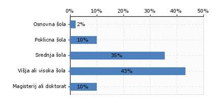 2: Prikaz starosti anketirancev Vir: Štepec, anketa (2017) 43 % anketiranih ima končano višjo ali visoko šolo, srednješolsko izobrazbo ima 35 %
