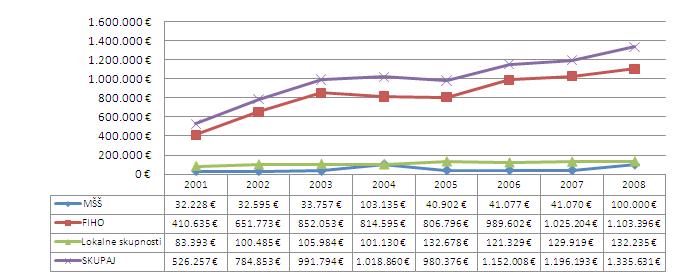 Slika 5: Javnofinančna sredstva, namenjena programom športa invalidov med letoma 2001 in 2009 (Štrumbelj, 2010).