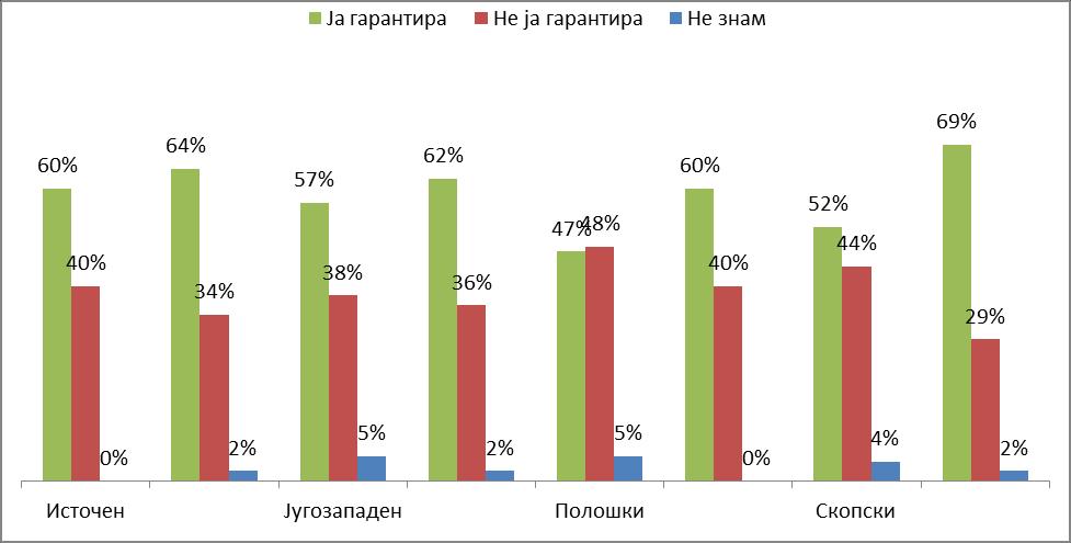 Табела 24 Гледано по региони, во сите региони освен во полошкиот повисок е процентот дека начинот, критериумите и постапката за избор на членови на Судскиот совет на РМ гарантира независност,