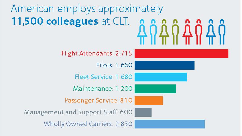 CLT: Second Largest Hub for the World s Largest Airline AA offers more than 650 flights per day to 145 destinations in 25 countries Mecklenburg s seventh largest employer 11,500 Employees, including