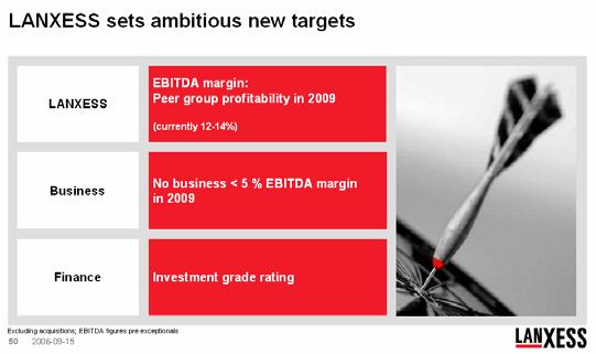LANXESS delivered on ambitious targets Good Good Start Start in in 2004 2004 Realistic Short-term Targets Targets 2003 2004 2006 2003 2004 2006 Target*** Target*** Target*** Target*** EBITDA* Margin