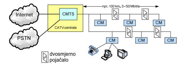 završnim sustavom CMTS koji predstavlja sastavni dio CATV centrale (head- end) operatera kabelske mreže (Slika 15). Domet sustava može biti vrlo velik zahvaljujući uporabi pojačala.
