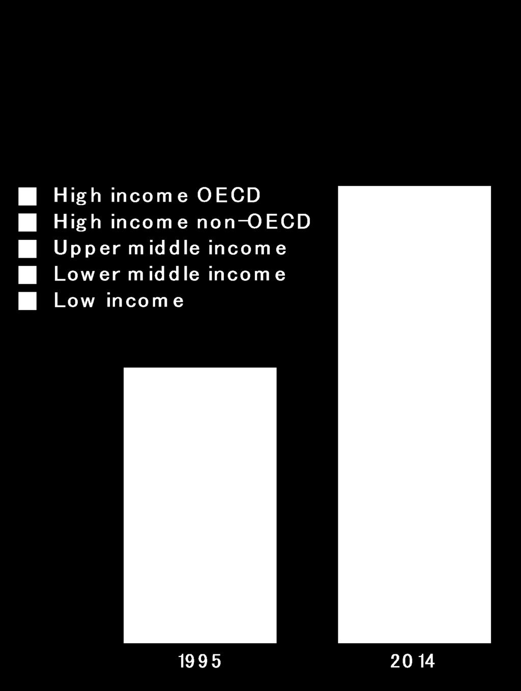 trillion The share held by Middle income countries