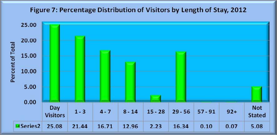 that was recorded in 2011. More than half (56.44) of total visitor nights were stayed by those who came for other purposes while 30.
