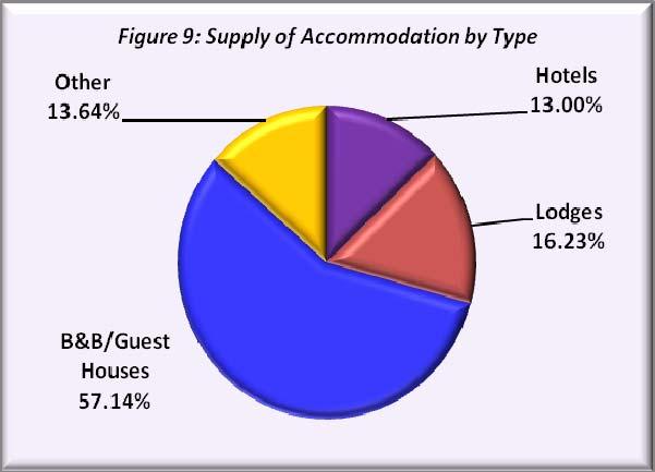International and accommodation capacity, occupancy, revenue and employment in the accommodation sector. Supply of Accommodation How big was the accommodation sector?