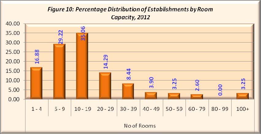 How many people were employed in the accommodation sector? In 2012, there were 2,678 employees in the accommodation sector. This number reflect an increase of 399 employees when compared to 2011.