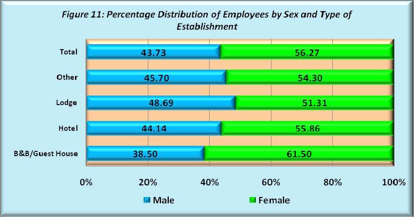 It further shows that, all types of establishments employed more females than males (in all categories females constitute more than 50 percent).