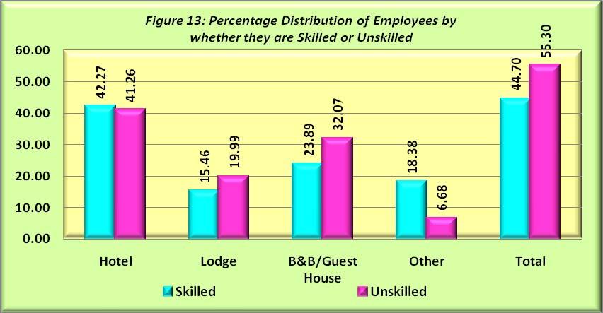 30 percent) of the total employess in the accommodation sub-sector were unskilled while 44.70 percent wre skilled.