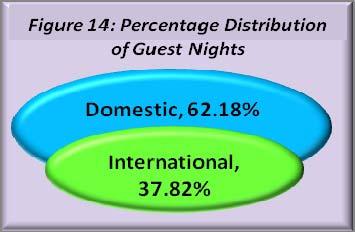 Demand for Accommodation Guest Nights spent in 2012 Guest nights is an important yardstick in measuring the use of accommodation facilities.