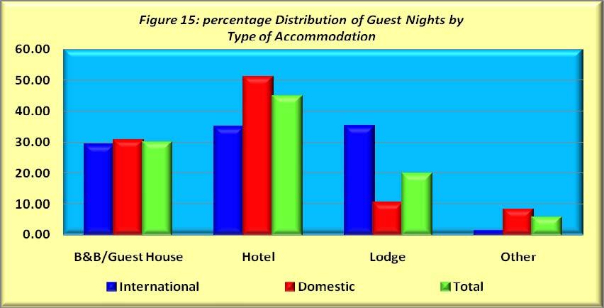 Of that number, domestic guest nights accounted for 62.18 percent while 37.82 percent were international guest nights.