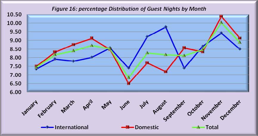 The Seasonal pattern in the Accommodation Sector According to the analysis illustrated in figure 15, the period of higher demand for accommodation was from February to April, June to August and