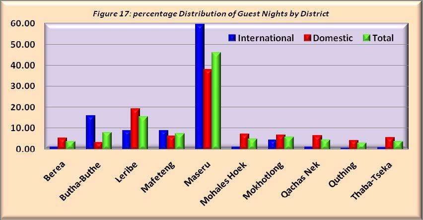 Occupancy Table 4 below shows the distribution of bed Occupancies by type of establishment and district. It illustrates that, Leribe had the highest bed occupancy of 26.