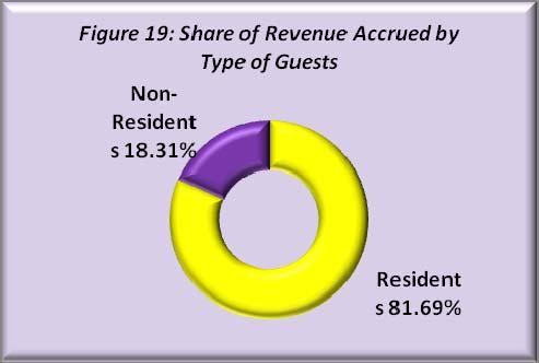 How is the share of revenue by the type of Guests? Figure 18 shows the analysis of revenue accrued from accommodation establishments by type of guests.
