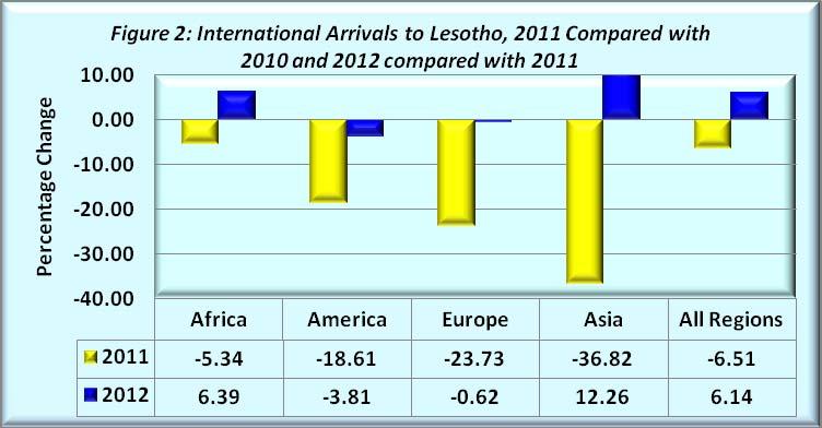 Distribution of Visitors by Years and Months Figure 3 shows that, since 2006 arrivals to Lesotho assumed a wavering trend with troughs between 2006 and 2009 as well as 2010 and 2012.