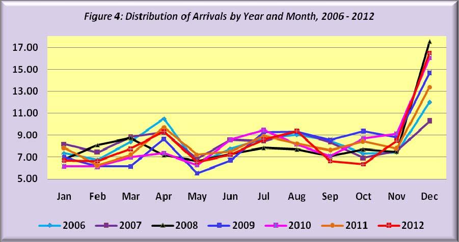 Figure 4 below illustrates the seasonality of arrivals to Lesotho over the years.