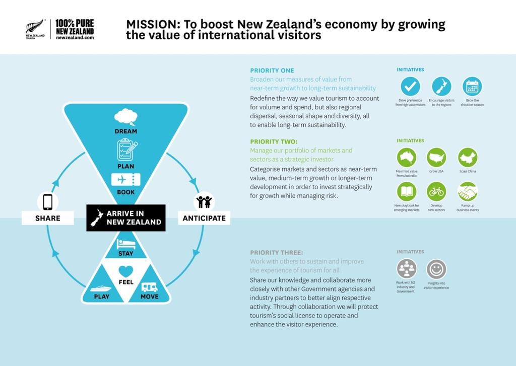Appendix 2: Tourism New Zealand s four-year strategy Tourism New Zealand s strategy for FY18-21 was ratified by the Board on 7 December 2016.