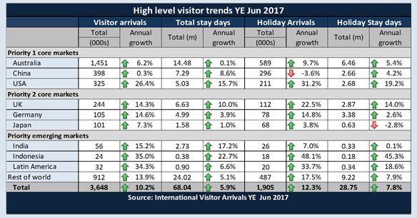 International tourism expenditure has been through a period of high growth, with expenditure increasing 19.6 per cent in the year to March 2016.