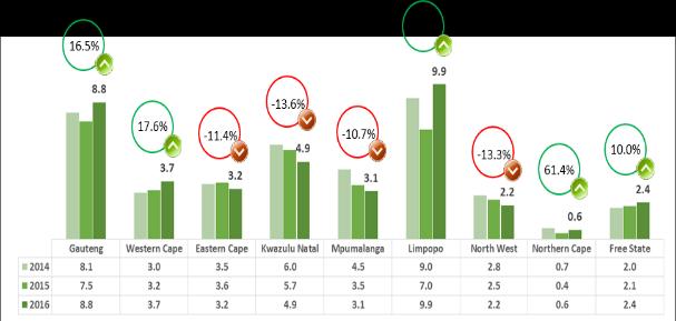 Northern Cape, Limpopo, Western Cape and Gauteng saw increases in tourists coming into their province International provincial spread: All provinces saw growth in share of International tourists in