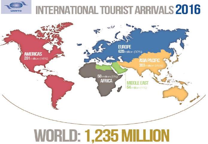 Demand for international tourism remained robust in 2016 despite challenges. International tourist arrivals grew by 3.