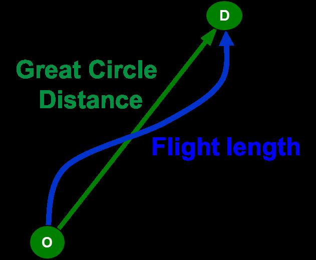 2. Conceptual model The Horizontal Flight Efficiency Horizontal flight efficiency (HFE) is very simply defined at its highest level: the comparison between the length of a trajectory and the shortest