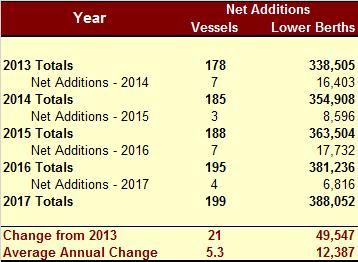 Section III: Expansion of the North American Fleet Through 2017 As discussed previously, the North American cruise industry continued to increase its capacity in 2013, experiencing a net increase of