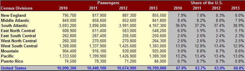Table 3 Cruise Passengers Sourced from the United States, 2010 2013 9 Source: Cruise Lines International Association The West South Central and Pacific regions accounted for about 13 percent of
