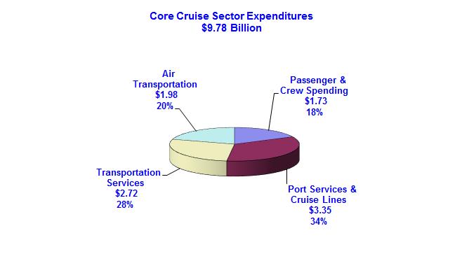 Figure 4 Distribution of Core Cruise Travel Sector Direct Spending - 2013 Port service providers at each of the embarkation ports and ports-of-call in the United States provide a broad range of