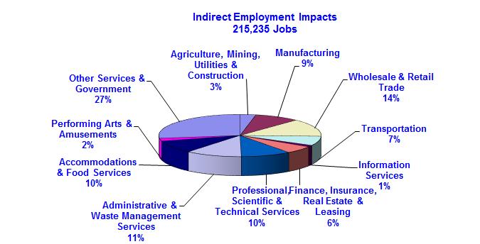 employment impacts in this sector rose by 4.7 percent while the income increased by 9.7 percent from 2012.