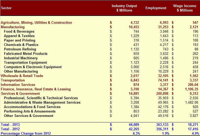 among nine industries with the employment impacts ranging from 527 jobs in the petroleum refining industry to 3,231 jobs in the fabricated metals industry.