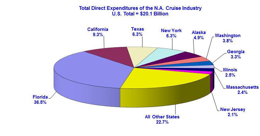 Figure 10 Distribution of Direct Expenditures of the North American Cruise Industry by State - 2013 The following sections provide a summary