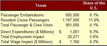 Texas The primary cruise port in Texas is Galveston. During 2013, Texas ports 17 had 605,000 embarkations, 6.1 percent of total U.S. cruise embarkations. Passenger embarkations increased by 0.
