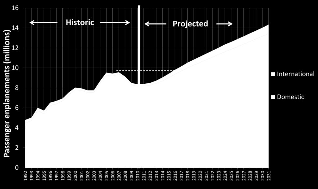Historic/Projected