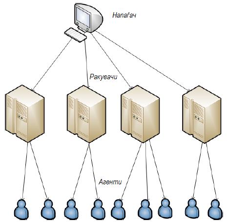II.1.1 DDoS напади базирани на агент-управувач DDoS нападот базиран на агент-управувач се состои од клиенти, секунданти и агенти.