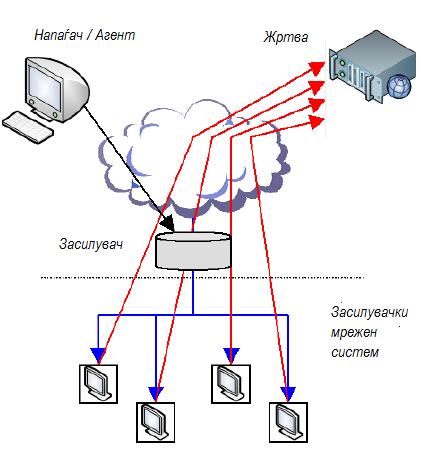 Слика 2. DDoS напад базиран на IRC II.2 Поделба на DDoS нападите според подвигот Друга класификација за DDoS нападите е според типот на подвигот за напад.