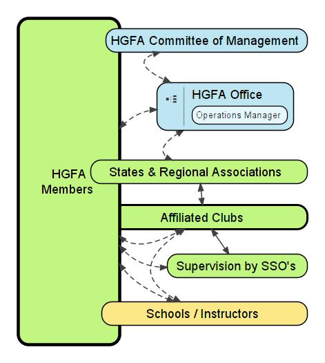 Organisation and Administration - The Organisation of the HGFA HGFA Executive Officers 2.5 