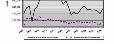 John Muir/Ansel Adams and Dinkey Lakes FEIS 9 Direct indicators of opportunities for