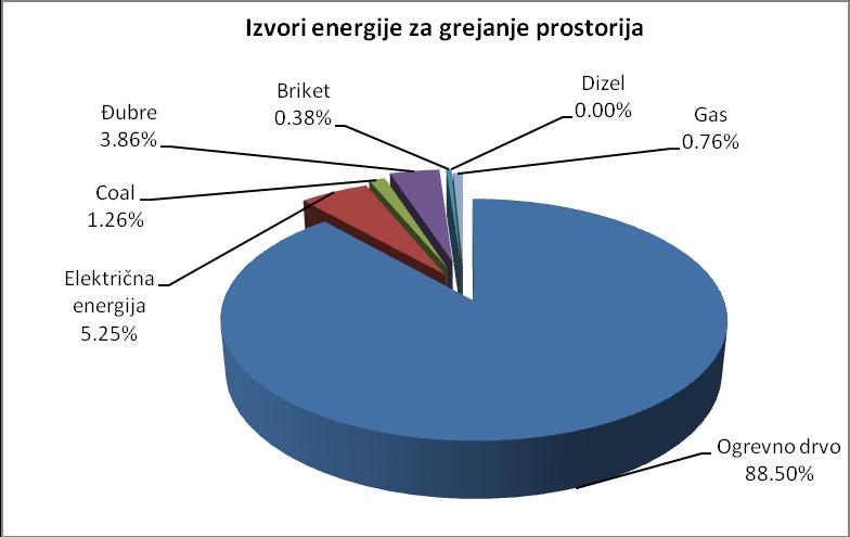 - U principu, na teritoriji opštine Dragaš postoje samo kratki strujni dalekovodi, - Glavni problem leži u pogledu kvaliteta snabdevanja strujom, jer je struja niskog napona.