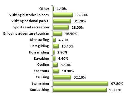 Almost half of all interviewed tourists in Tivat (48.9%) and students (48.