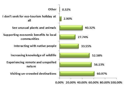 Tourists that have been on nature friendly tourism holiday (31.22% of tourists or 310 respondents) responded questions about their experiences and habits during nature friendly tourism holiday.