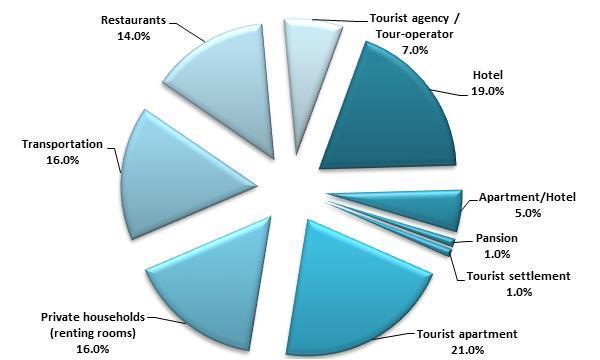 Survey Results General information about the legal entity Year of establishing tourism business entities According to the sample, the largest number of tourism business entities (62.