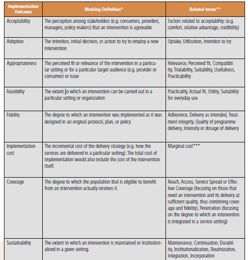 Implementation Science Outcome Variables Source: Peters DH, Tran N, Adam T, Ghaffar A. Implementation research in health: a practical guide.