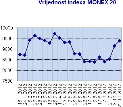 Tržište kapitala - Crna Gora Berzanski indexi Vrijednost indexa MONEX 20 je 30.10.2012. godine u odnosu na 29.10.2012. godine ojacao je 0,2 odsto, na 9.357,61 poena dok je MONEXPIF skocio 2.