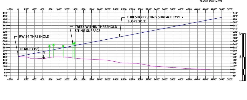 Threshold Siting Surfaces Alternative Two Continue tree removal on