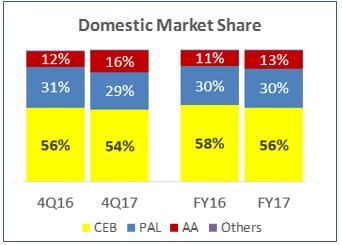 Market Performance Domestic 4Q17: Flew 3.6M passengers, up 2.1%, for SLF of 85.9%. FY17: Flew 14.6M passengers, up 1.7%, for SLF of 86.